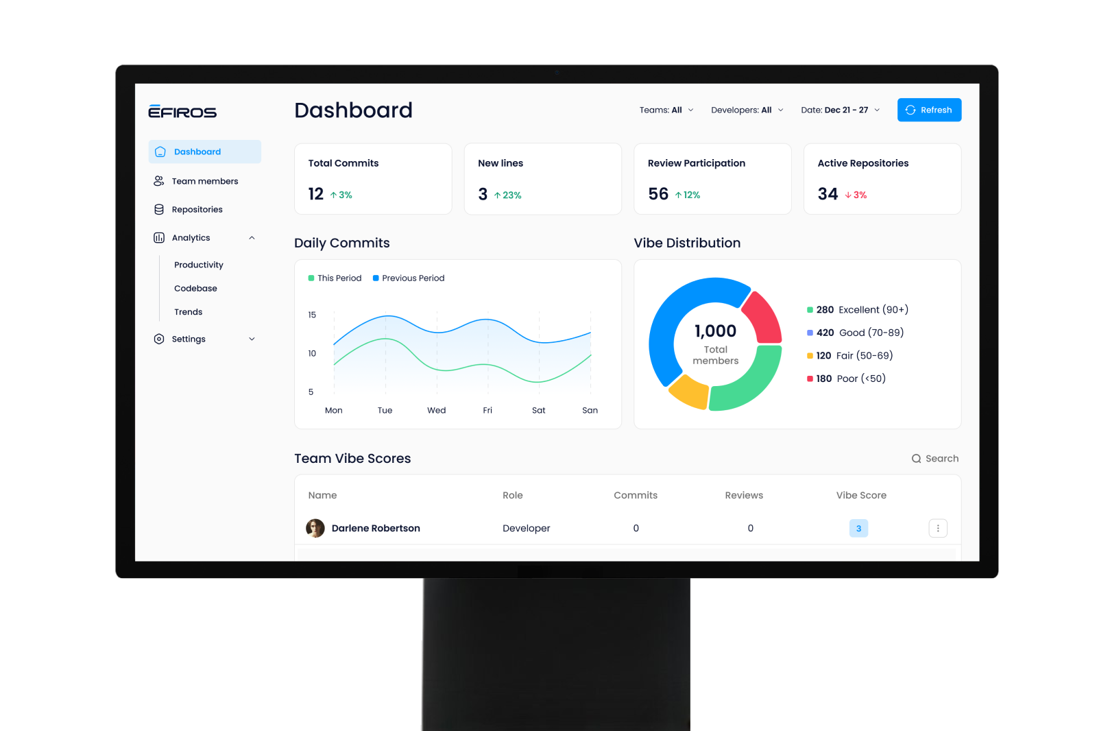Efiros dashboard showing engineering team workflow insights